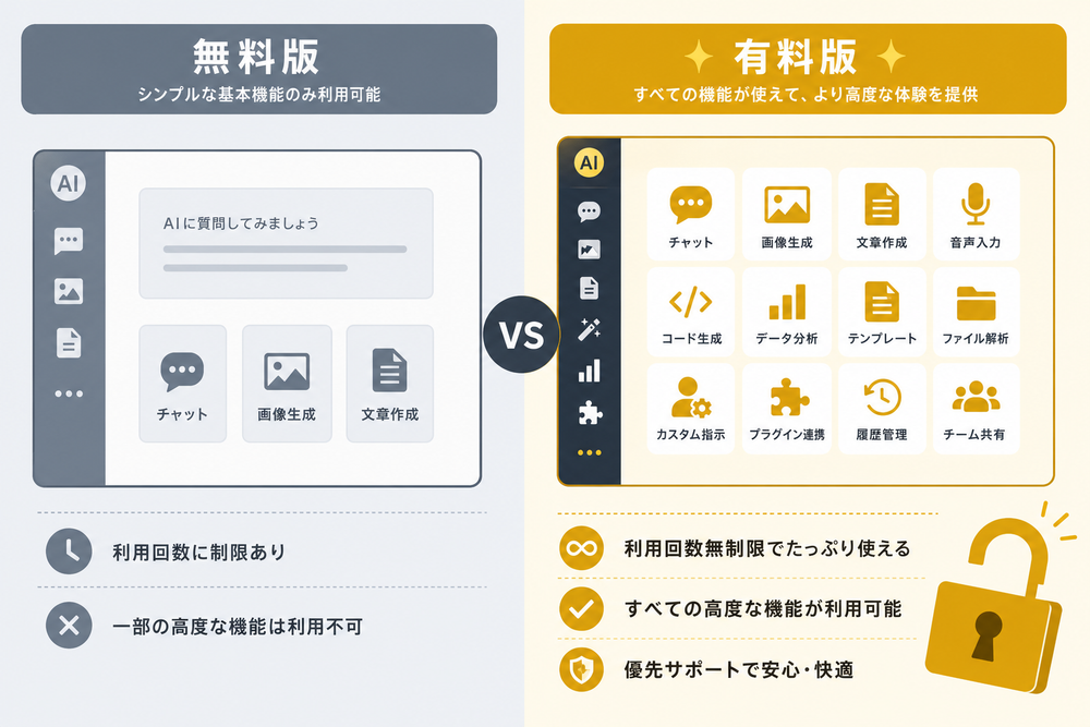無料版と有料版のAIツールの機能差を表現した比較イラスト。左右に分かれた画面イメージで、無料版はシンプルな機能アイコン、有料版はより多くの機能アイコンや鍵が外れた錠前などを配置し、違いが直感的にわかるフラットデザイン