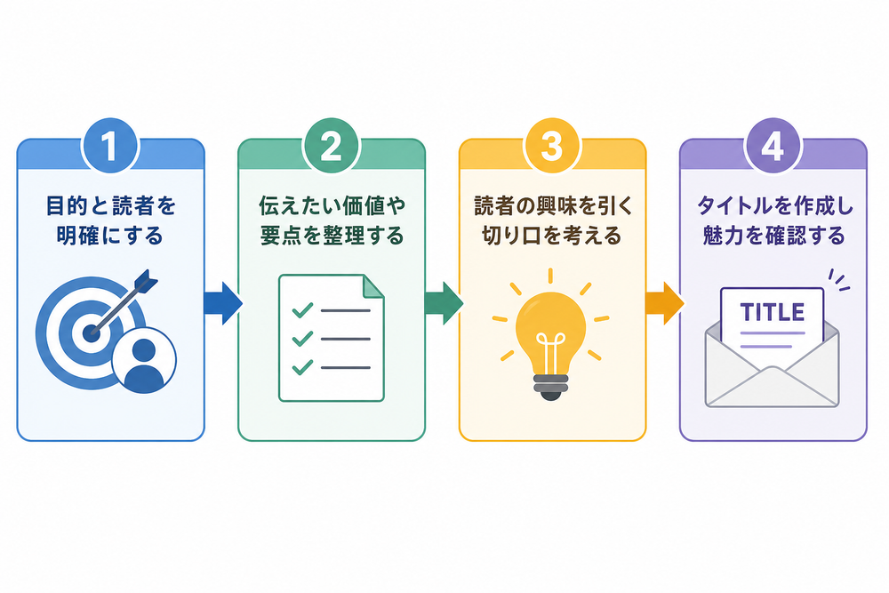 メルマガタイトルを考える4ステップの流れを示す矢印付きフロー図。左から右へ4つのボックスが並び、各ステップに簡潔な日本語ラベル、シンプルなビジネス向けフラットデザイン
