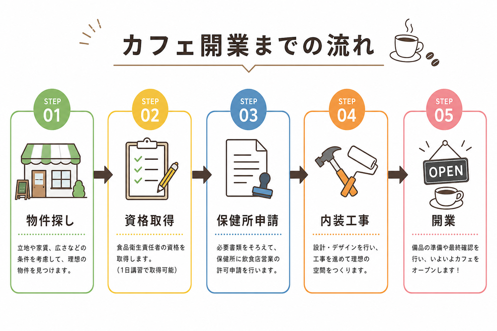 カフェ開業までの流れを示すシンプルなフローチャート図解、矢印でステップ(物件探し→資格取得→保健所申請→内装工事→開業)がつながったインフォグラフィック、白背景で見やすいデザイン