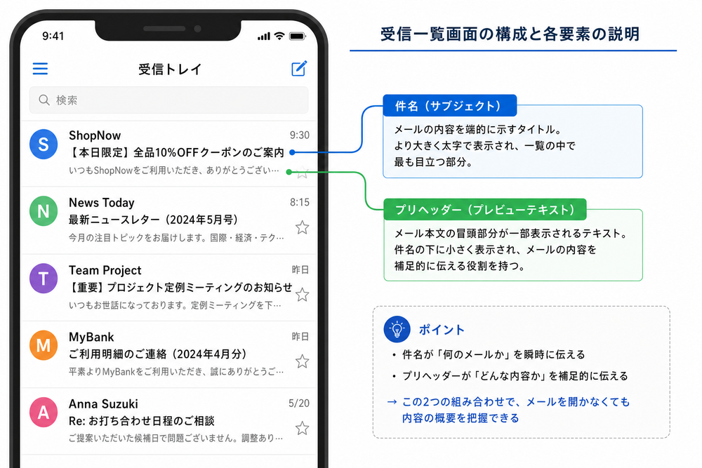 スマートフォンのメールアプリの受信一覧画面を模したイラストで、件名の下にプリヘッダー（プレビューテキスト）が小さく表示されている様子を示すUIモックアップ図。件名とプリヘッダーの位置関係が分かりやすいように矢印やラベルで説明を加えたフラット