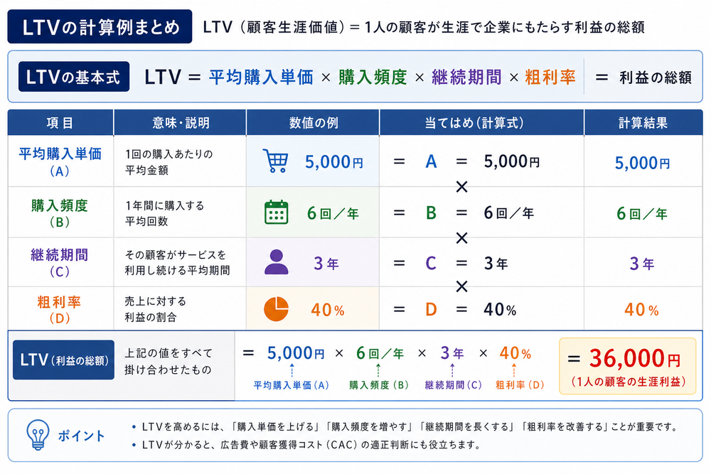 (写真:LTVの計算例をまとめた表のスクリーンショットやイラスト。数式と数値の当てはめが視覚的に分かる画像を入れる)