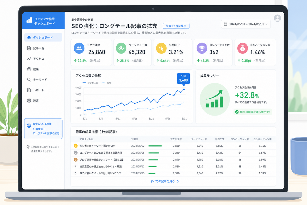 パソコンの1つの管理画面（ダッシュボード）にアクセス数のグラフと記事の成果指標が表示されている様子を描いたシンプルなフラットイラスト、施策を1つに絞って集中管理しているイメージ、明るく整理された配色