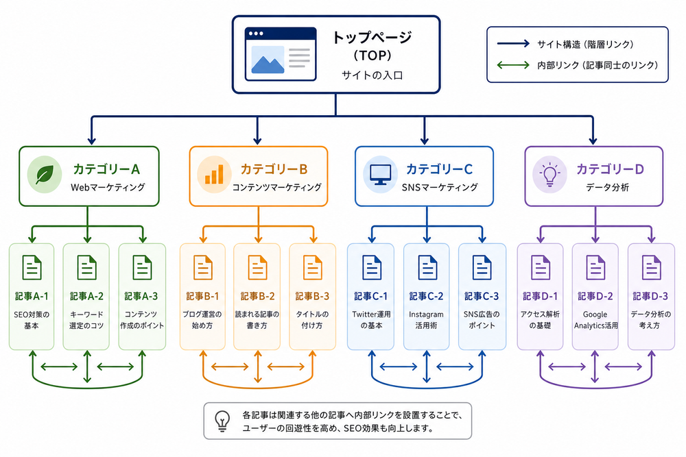Webサイトのカテゴリー別に記事を分類し、内部リンクで各記事同士がつながっている様子を示すサイト構造図。ツリー状またはネットワーク状の図で、トップページから複数のカテゴリーへ分岐し、各カテゴリー配下に記事ページが並び、記事間が矢印でリンクさ