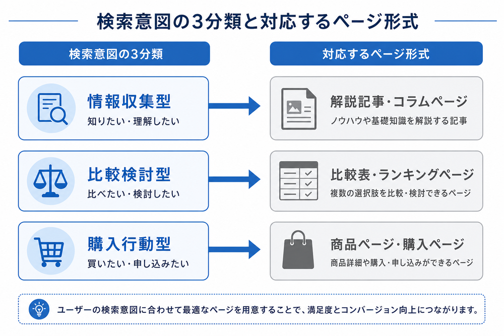 検索意図の3分類(情報収集型・比較検討型・購入行動型など)と、それぞれに対応するページ形式(解説記事・比較表・商品ページなど)を矢印でつないだ対応関係図解。シンプルなフラットデザインの図表、青とグレーを基調