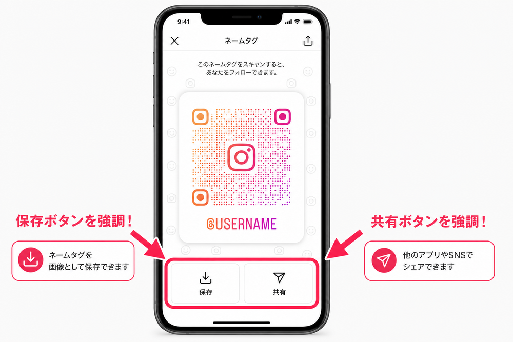 スマートフォンのInstagramネームタグ画面下部に表示される「保存」「共有」ボタンを矢印や枠線で強調したUIモックアップ画像。シンプルなスマホ画面イラストで、ボタン部分を目立たせる