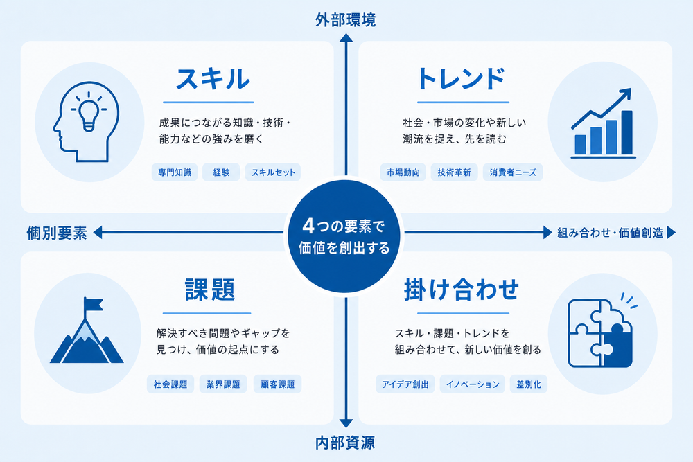 スキル・課題・トレンド・掛け合わせという4つの要素を4象限マトリクスで図解したシンプルなビジネスインフォグラフィック、青系の配色、アイコン付き