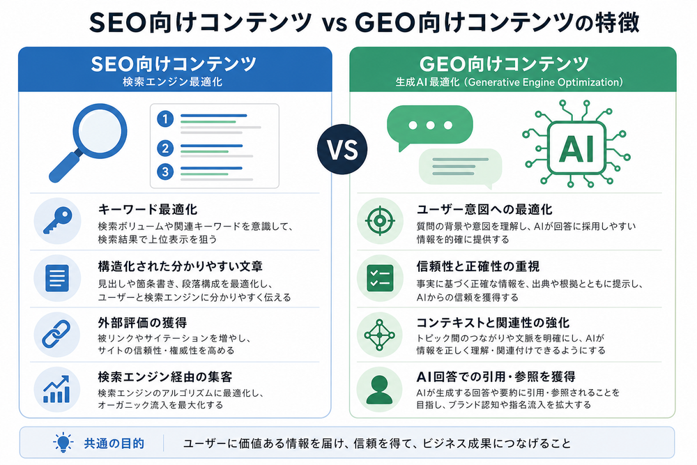 SEO向けコンテンツとGEO向けコンテンツの特徴を左右に対比させたシンプルなインフォグラフィック。左側に検索エンジン最適化を示す虫眼鏡とランキングリストのアイコン、右側に生成AIを示すチャットバブルとAIのアイコンを配置し、それぞれの特徴（