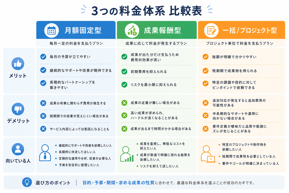 3つの料金体系(月額固定型・成果報酬型・一括/プロジェクト型)を比較した表のイメージ画像。各列にメリット・デメリット・向いている人を記載した見やすい比較表。日本語、清潔感のある配色、フラットなインフォグラフィック調