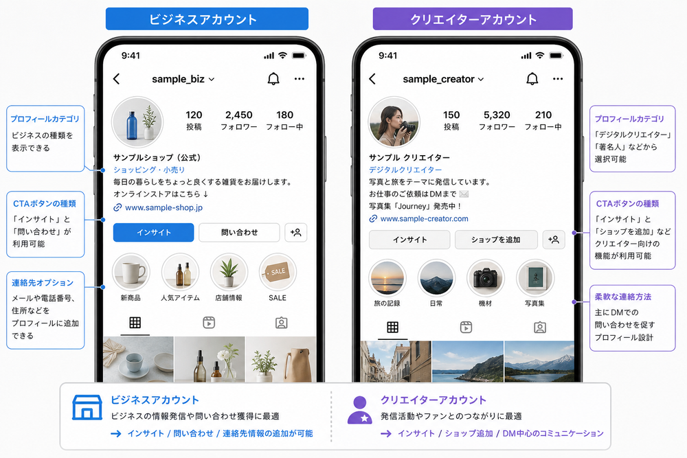 スマートフォンのInstagramアプリで、ビジネスアカウントとクリエイターアカウントのプロフィール画面を左右に並べたスクリーンショット風のイラスト。プロフィール写真、ユーザー名、フォロワー数、インサイトボタン、問い合わせボタンなどのUI要