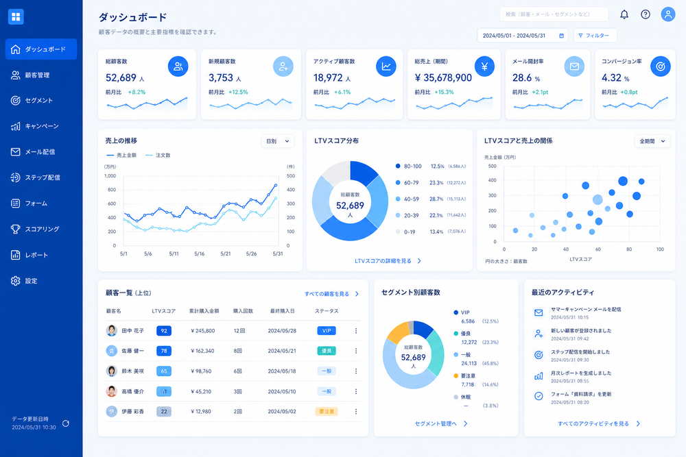 CRM・MAツールの管理画面をイメージしたダッシュボードのモックアップ画像。顧客ごとのLTVスコア、グラフ、数値カードが並ぶ抽象的なソフトウェアUIイメージ、青を基調としたクリーンでモダンな管理画面デザイン(実在の製品ロゴやブランド名は含め