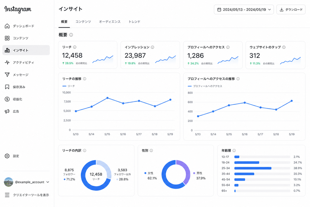 Instagramのインサイト画面を模したスクリーンショット風イラスト。リーチ数やプロフィールへのアクセス数を示す折れ線グラフや棒グラフ、数値カードが表示されているダッシュボード風のデザイン。