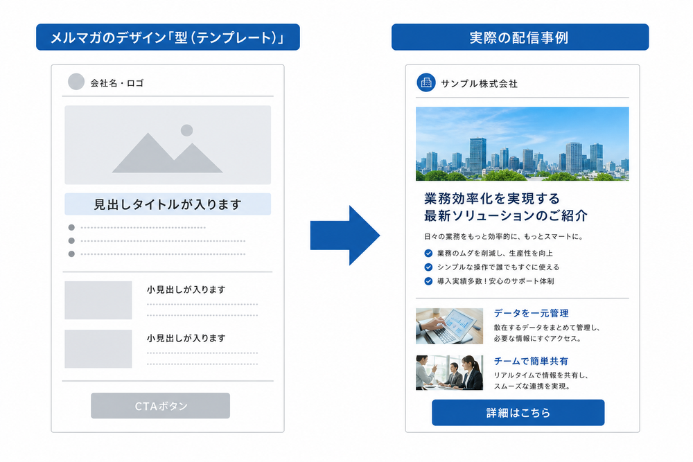 メルマガのデザイン「型(テンプレート)」と実際の配信事例が矢印でつながっているシンプルな図解イラスト。フラットデザイン、ビジネス資料風、白背景