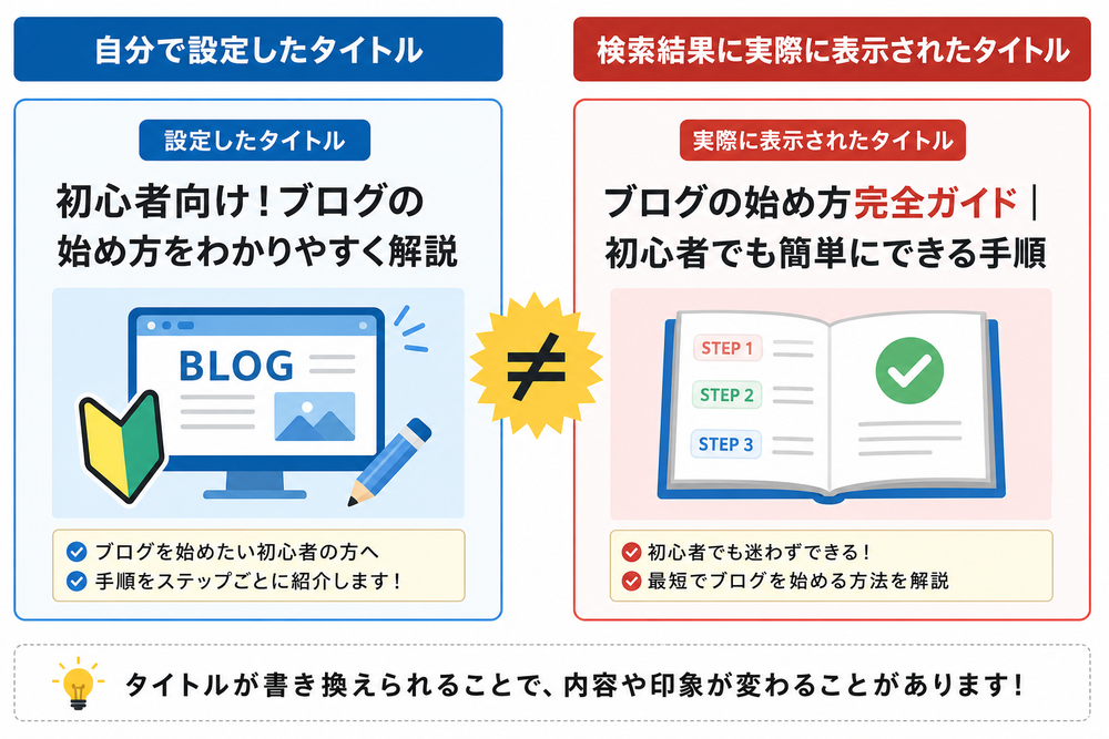 自分で設定したタイトルと、検索結果に実際に表示された書き換えられたタイトルを上下または左右に並べて、異なっている様子を示した比較イラスト