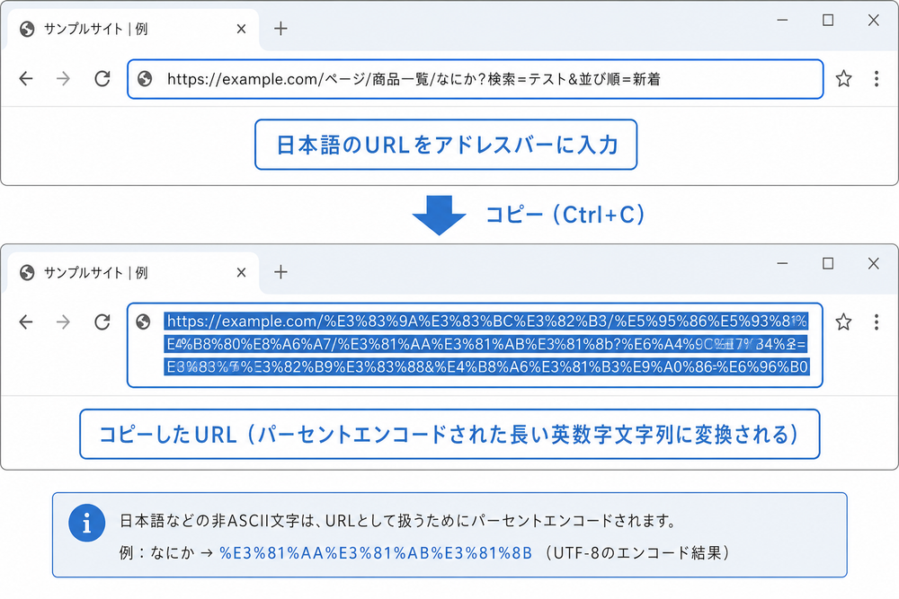 ブラウザのアドレスバーに日本語のURLを入力し、コピーした際に%E3%81%AA%E3%81%A9のようなパーセントエンコードされた長い英数字文字列に変換されて表示されている様子を示すスクリーンショット風のイラスト。ブラウザのUIやアドレス