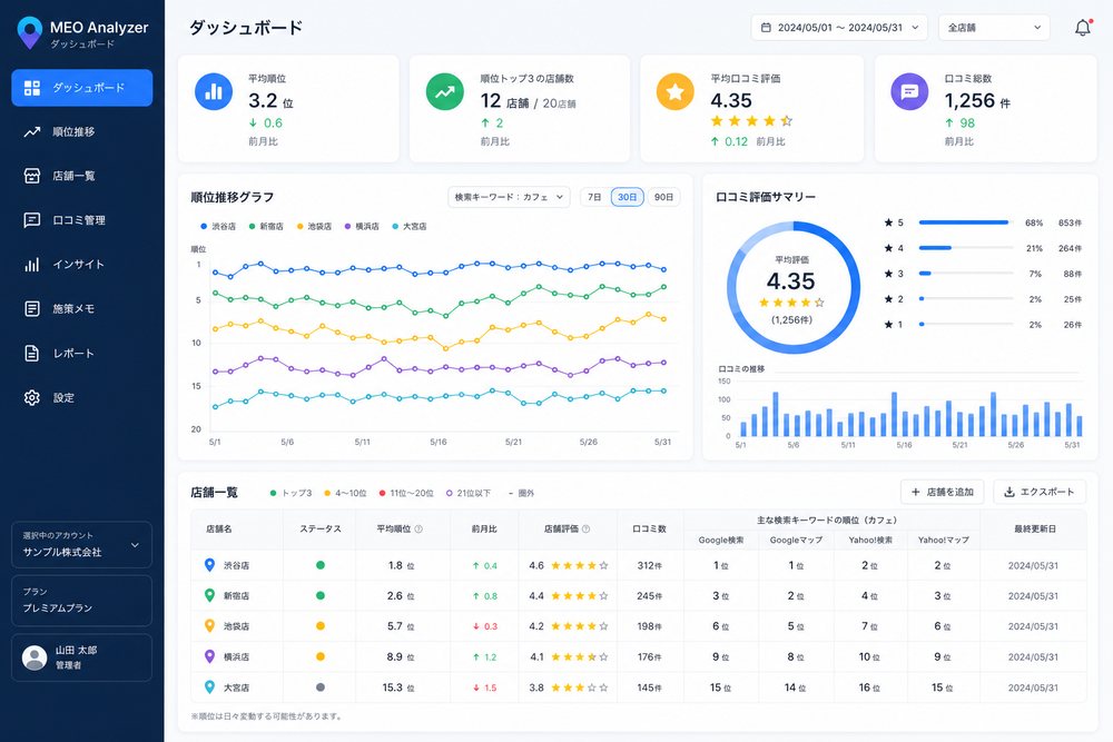 MEO分析ツールのダッシュボード画面のイメージ。順位推移グラフ、店舗一覧、口コミ評価の数値などが並んだ架空の管理画面。クリーンでモダンなUIデザインのイラスト