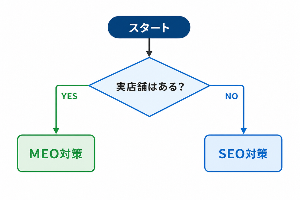 診断フローチャートの図。上のスタートから「実店舗はある?」で分岐し、YESは「MEO対策」、NOは「SEO対策」へ矢印で分かれるシンプルなフロー図。日本語ラベル、フラットデザイン