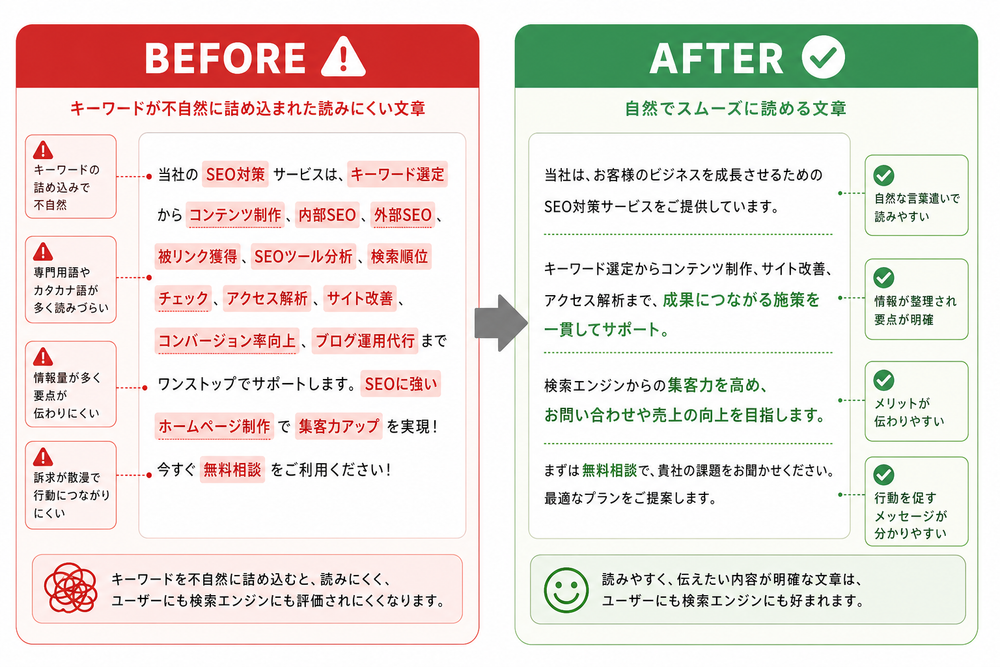 キーワードが不自然に詰め込まれた読みにくい文章と、自然でスムーズに読める文章を左右に並べたビフォーアフター比較のイラスト画像。ビフォー側は赤色の警告マークやハイライトで問題箇所を強調し、アフター側は緑色のチェックマークで良い例を示す、シンプ