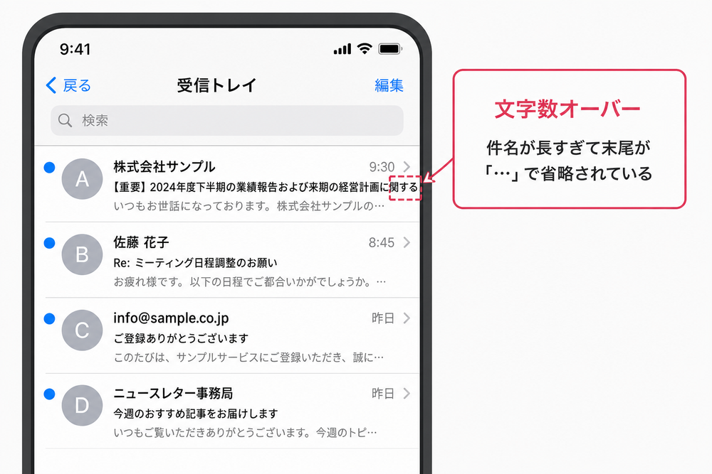 スマートフォンのメール受信画面のイラストで、件名が長すぎて末尾が「…」で省略され見切れている様子を示すUIモックアップ風の図。シンプルでフラットなデザイン、吹き出しや矢印で「文字数オーバー」を示す注釈付き