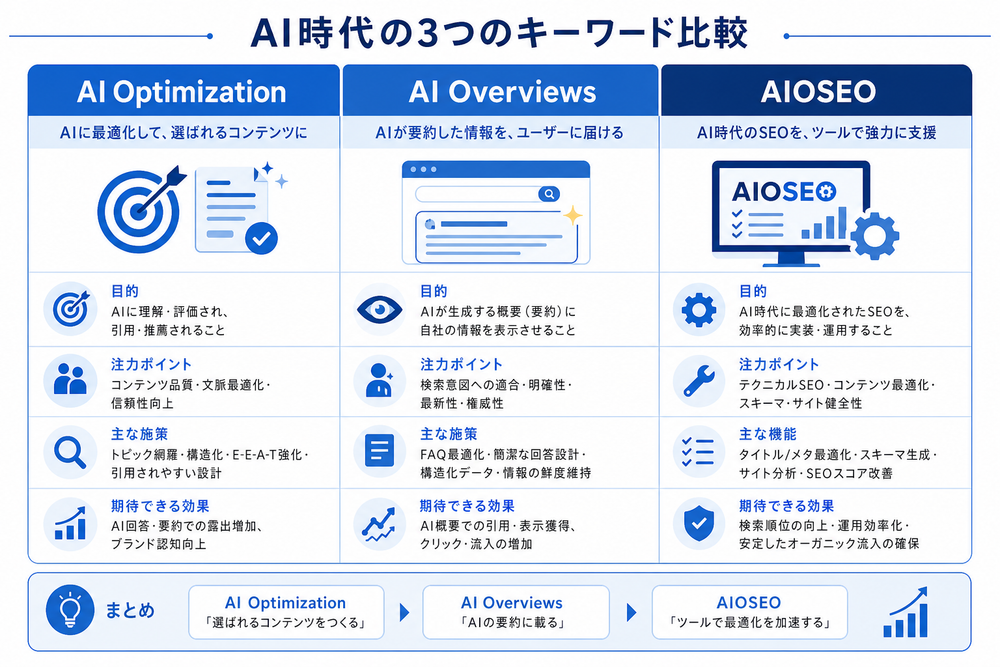 「AI Optimization」「AI Overviews」「AIOSEO」の3つの用語を横に並べて比較するシンプルな表または図解。それぞれの特徴を短いアイコンやキーワードで表現したビジネス向けインフォグラフィック、青系配色。