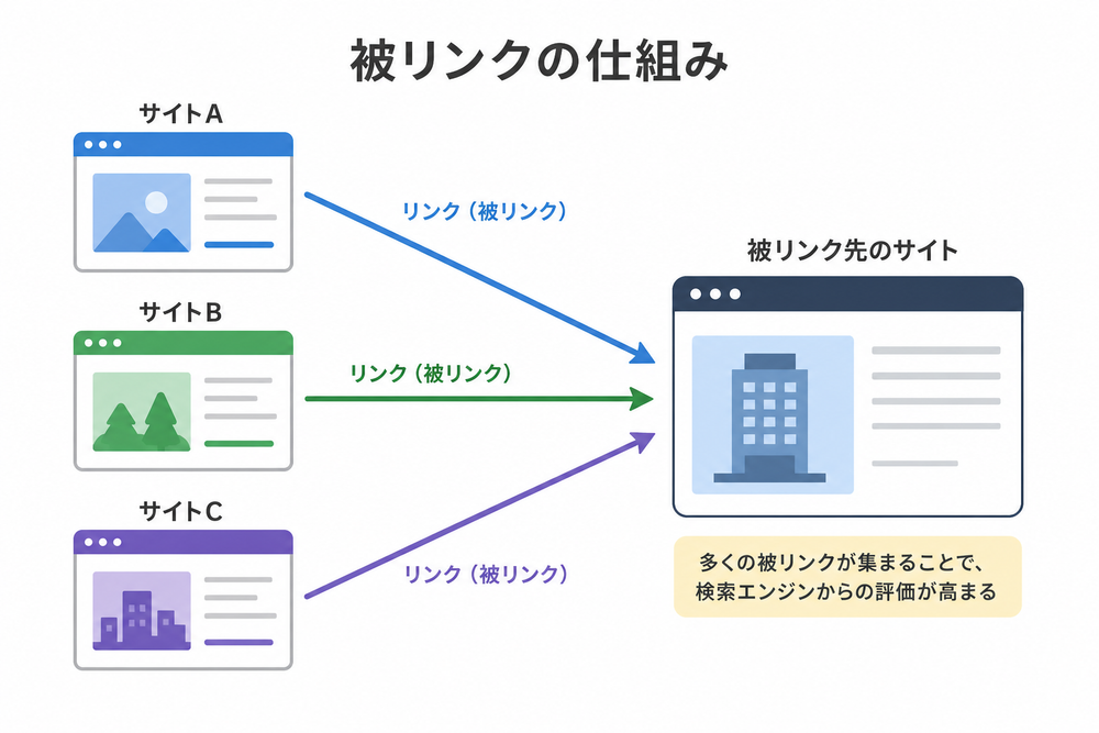 被リンクの仕組みを表すシンプルな図解。複数のウェブサイトのアイコンから矢印が1つのウェブサイトへリンクとして繋がっている概念イラスト
