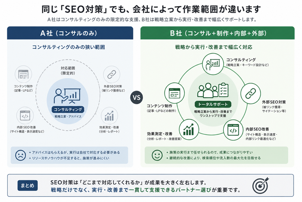 同じ「SEO対策」でも会社によって作業範囲が違うことを示す比較イラスト。左にA社(コンサルのみの狭い範囲)、右にB社(コンサル+制作+内部+外部の広い範囲)を対比したフラットデザインの図解。日本語ラベル付き、ビジネス向けの落ち着いた配色