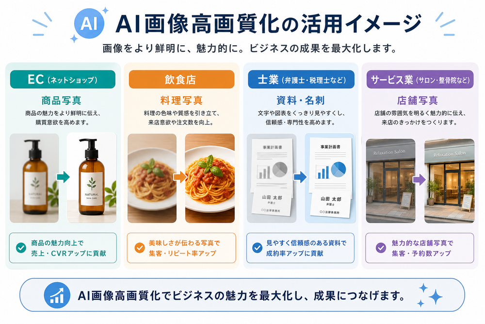 EC・飲食店・士業・サービス業の4業種でAI画像高画質化を活用するイメージを1枚にまとめたインフォグラフィック。4つの区画に分け、それぞれECは商品写真、飲食は料理写真、士業は資料や名刺、サービス業は店舗写真のアイコンを配置したフラットデザ