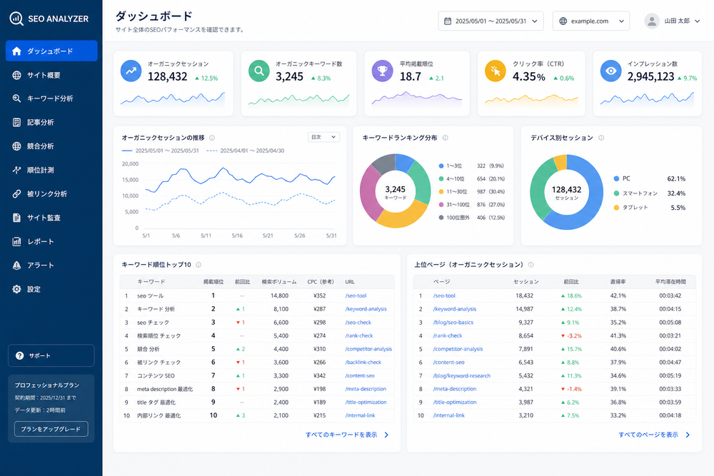 SEO分析ツールの管理画面イメージ。記事やキーワードの分析結果がグラフや順位表として表示されたダッシュボード風のイラスト、日本語UI、清潔感のあるデザイン