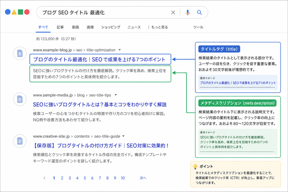 Googleの検索結果画面(SERP)を模したモックアップ画像で、タイトルタグとメタディスクリプションが表示される位置を矢印や枠線で強調したスクリーンショット風の説明図。実在のロゴやブランド名は使用しない架空の検索結果デザイン