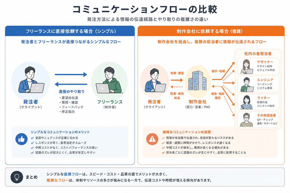 コミュニケーションフローを比較する図。左側は発注者とフリーランスが直接矢印でつながるシンプルな図、右側は発注者から制作会社を経て複数の担当者（デザイナー・エンジニア等）に伝達される複雑な矢印フローを示した比較インフォグラフィック
