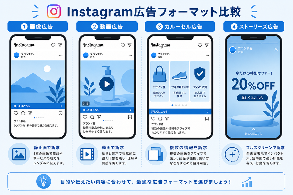 Instagram広告の4種類のフォーマット(画像広告、動画広告、カルーセル広告、ストーリーズ広告)のレイアウトを比較したシンプルな図解イラスト。スマートフォン画面のモックアップを4つ並べ、それぞれの特徴が一目でわかるようにアイコンやラベル