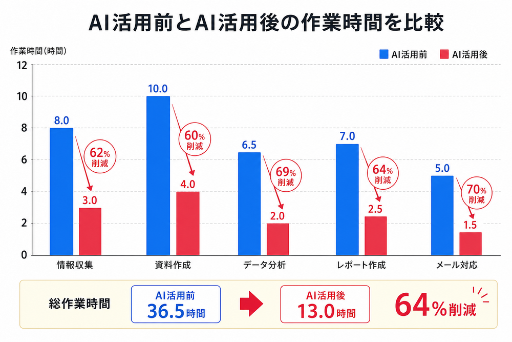 (写真:AI活用前とAI活用後の作業時間を比較した棒グラフの画像を入れる)