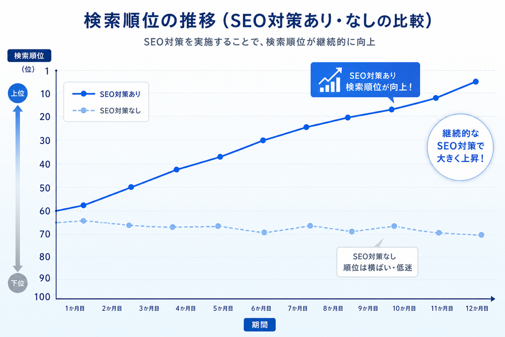 検索順位の推移を示す折れ線グラフのイメージ。SEO対策あり・なしの2本の線を比較し、対策ありの線が右肩上がりに上昇していく様子を表したビジネスグラフのイラスト、青系配色