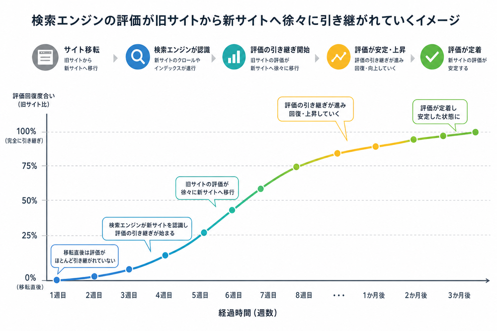 検索エンジンの評価が旧サイトから新サイトへ徐々に引き継がれていく様子を示すタイムライン図。横軸に週数(1週目〜数か月)、縦軸に評価回復度合いのグラフを配置したシンプルなインフォグラフィック、フラットデザイン