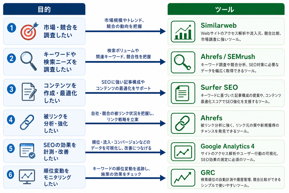 (図:上記の「目的→ツール」の対応を矢印でつないだフローチャート風の図解を入れる)