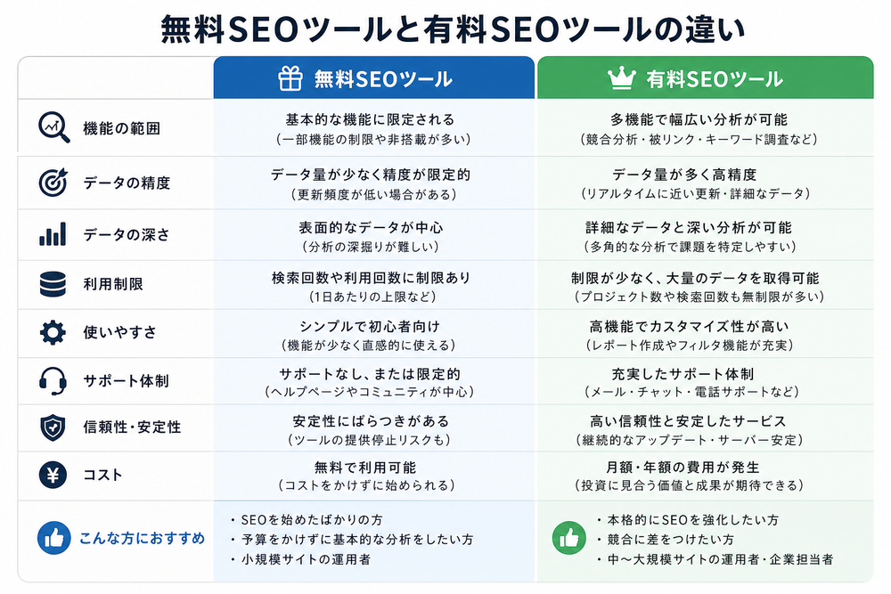 無料SEOツールと有料SEOツールの違いを機能・精度・サポートなどの項目で比較した表の画像。左右2列で対比、日本語、清潔で見やすいデザイン