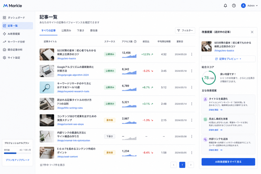 (写真:Markleの管理画面で、記事ごとのアクセス数や改善提案が表示されているスクリーンショットの画像を入れる)