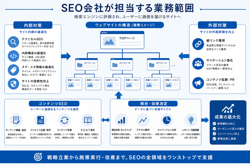 SEO会社が担当する業務範囲を示すイメージ図。ウェブサイトの構造を階層的な模式図で表現し、検索エンジン最適化に関わる要素(コンテンツ、内部対策、外部対策、解析など)をアイコンや矢印でつなげたシンプルなインフォグラフィック風イラスト。ビジネス