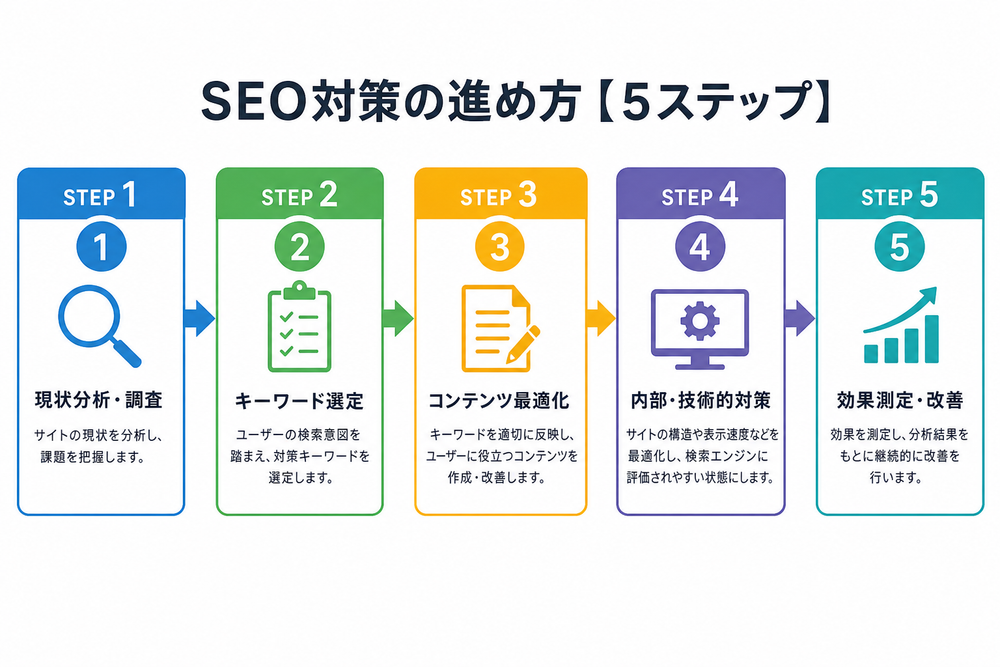 SEO対策の進め方を5ステップで示した流れ図。ステップ1から5まで矢印でつないだ横型のステップ図、シンプルで見やすいデザイン