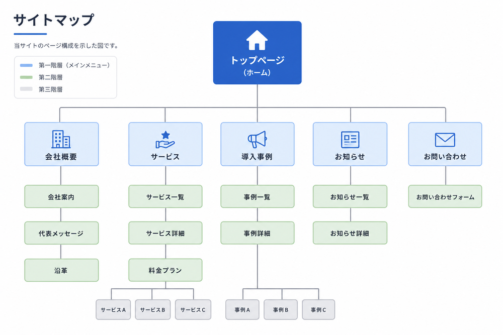 複数ページで構成されたWebサイトのサイトマップ図。トップページを中心に、会社概要・サービス・お問い合わせなどのページがツリー状につながっている図解イラスト、シンプルでわかりやすい配色