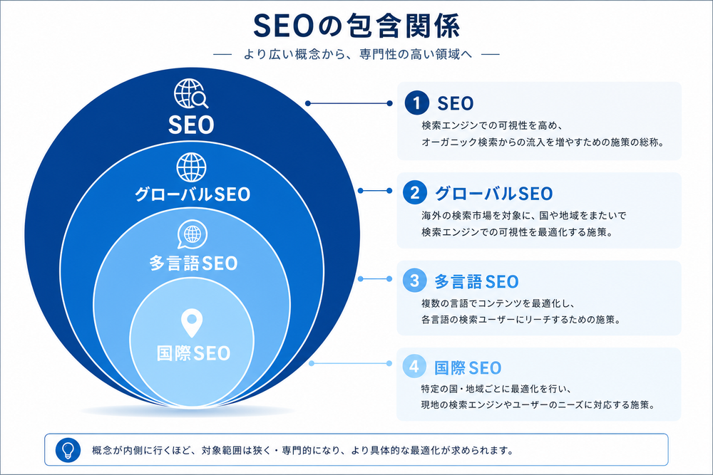 「SEO」「グローバルSEO」「多言語SEO」「国際SEO」の4つの用語の包含関係を示す同心円または階層図。シンプルなインフォグラフィック風、青系の配色、ビジネス資料のような清潔なデザイン