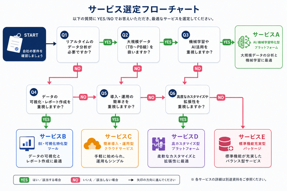 (図:上記のYES/NOで分岐する選定フローチャートを図解として入れる)
