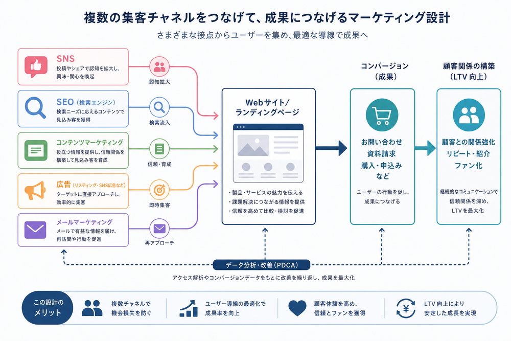 SNS・SEO・広告など複数の集客チャネルを線でつないで図解したマーケティングインフォグラフィック、アイコンを使ったシンプルなデザイン