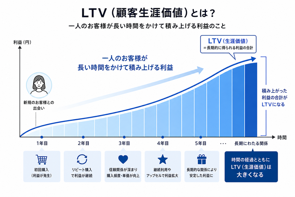 (写真:LTVの概念を示すイメージ図。「一人のお客様が長い時間をかけて積み上げる利益」を表すグラフ画像を入れる)