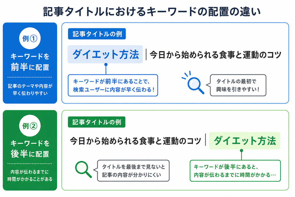 記事タイトルの前半にキーワードを配置した例と、後半に配置した例を上下に対比した図解イラスト。キーワード部分を色付きでハイライトし違いが分かる日本語のシンプルな図