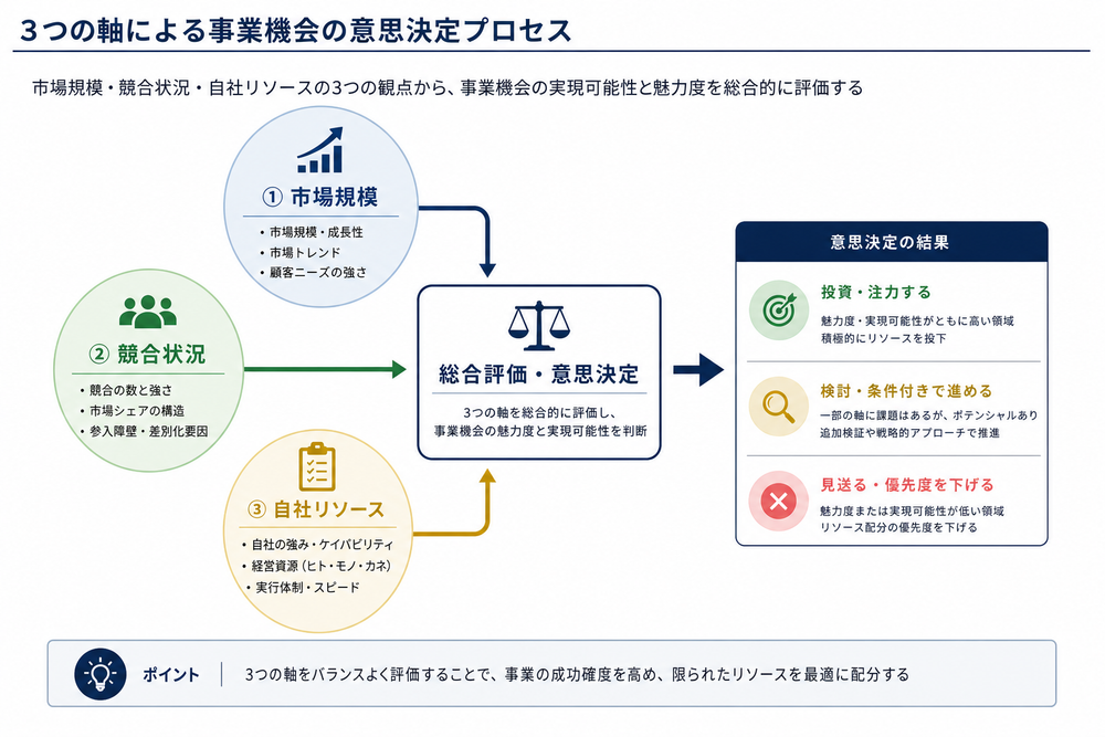 市場規模・競合状況・自社リソースの3つの軸を示すフローチャート図。3つの円や矢印を使った意思決定プロセスの図解、ビジネスコンサルティング資料風のシンプルなデザイン
