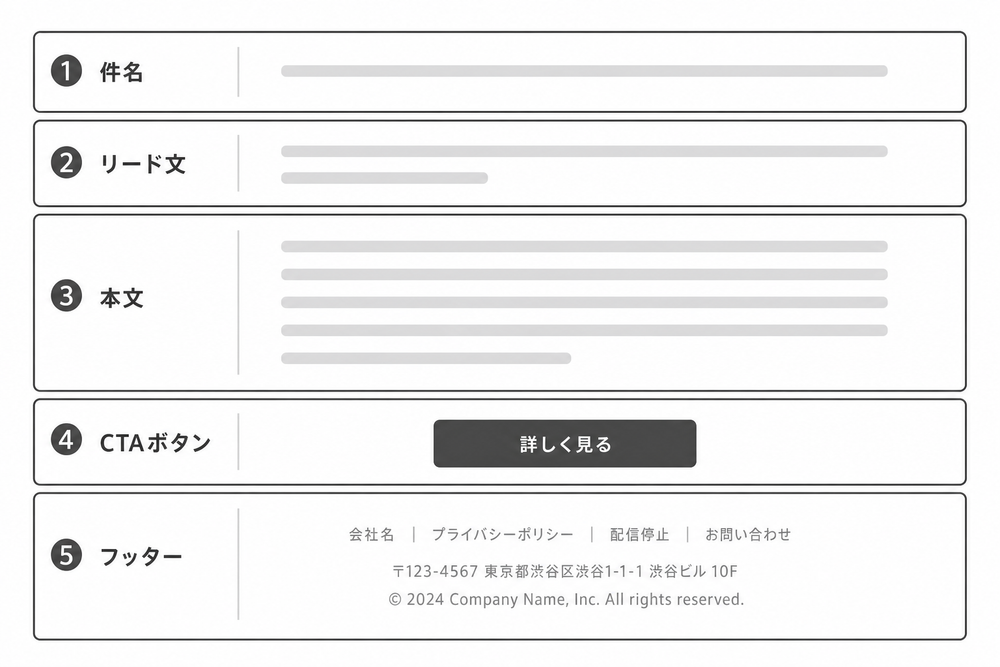 1通のメルマガのレイアウトを5つのパーツ(件名、リード文、本文、CTAボタン、フッター)に分割して示す図解。上から順にパーツごとに枠線で区切り、各パーツに日本語ラベルを付けたシンプルなワイヤーフレーム風デザイン