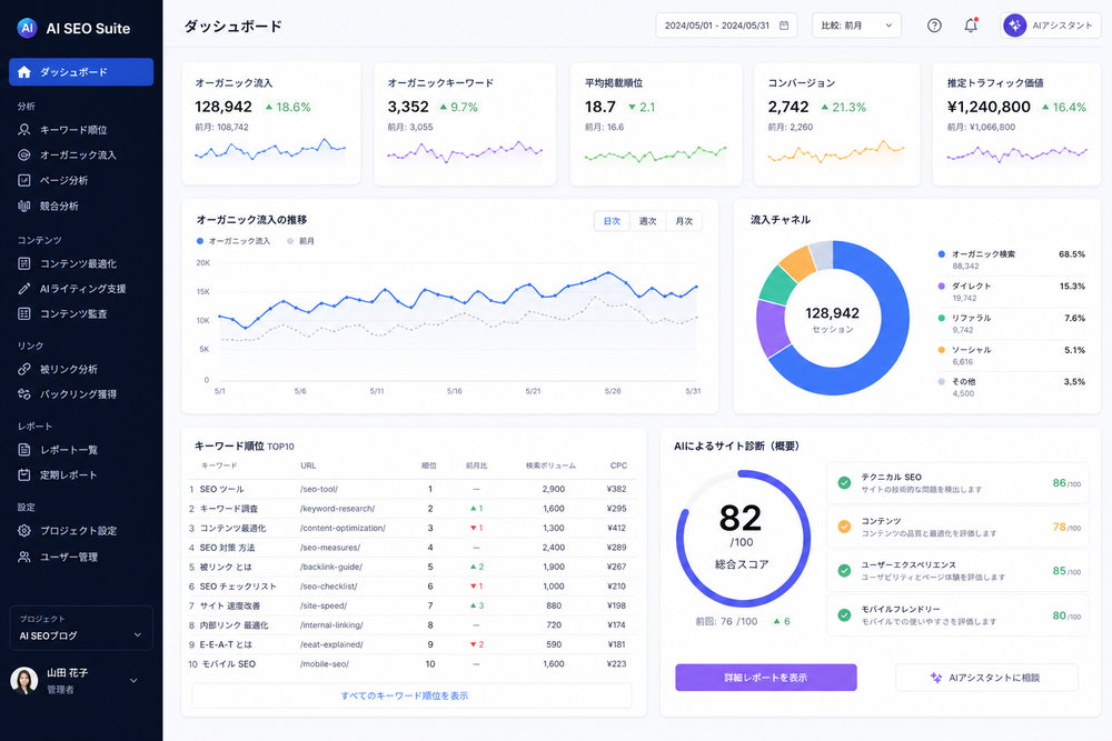 AI搭載SEOツールの管理画面・ダッシュボードのイメージ。キーワード順位やアクセス分析のグラフ、メニューが並んだモダンでクリーンなUIデザイン